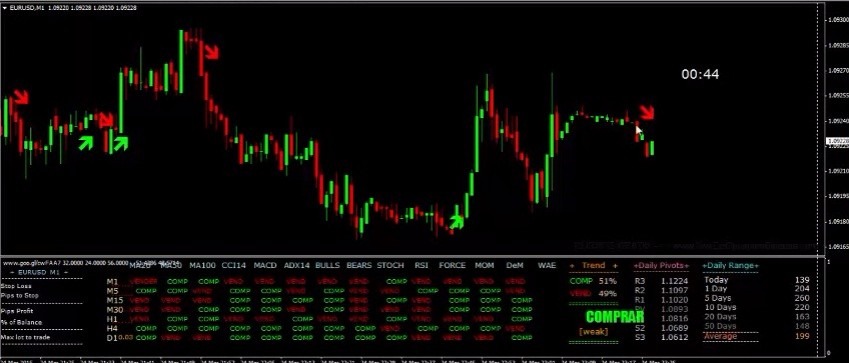 Estratégia Pouse Trader – Indicador Para Opções Binárias